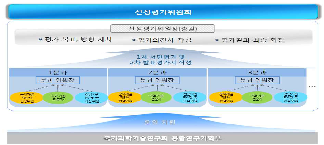 창의형 융합연구사업 선정평가위원회 운영체계