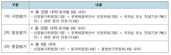 창의형 융합연구사업 선정평가 단계별 평가주체 구성(2016년 기준)