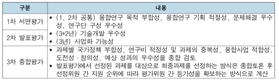 창의형 융합연구사업 선정평가 단계별 평가기준