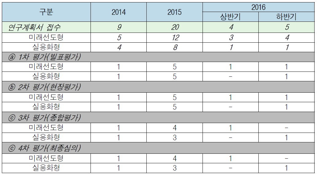 융합연구단 선정평가 결과(2014-2016)