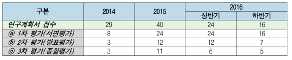 창의형 융합연구사업 선정평가 결과(2014-2016)
