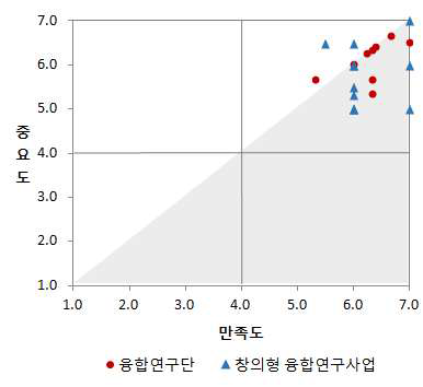 연구책임자의 전문성 중요도-만족도