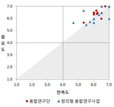 참여연구진의 보유지식 및 역량의 중요도-만족도