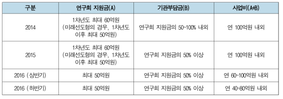 융합연구단 사업비 구성 및 지원방식