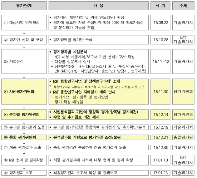 융합연구사업 자체평가 일정 및 프로세스