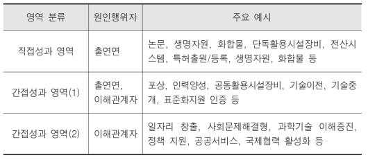 연구성과 영역 구분