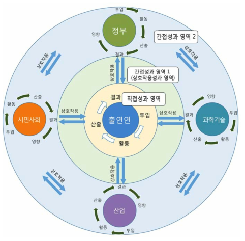 출연연 연구성과 영역 개념도