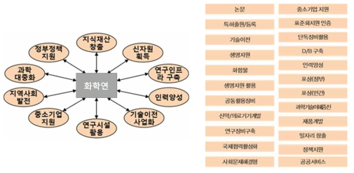 한국화학연구원의 연구성과 항목 검토 예시