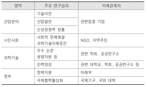 주요 연구성과 리스트(예시)