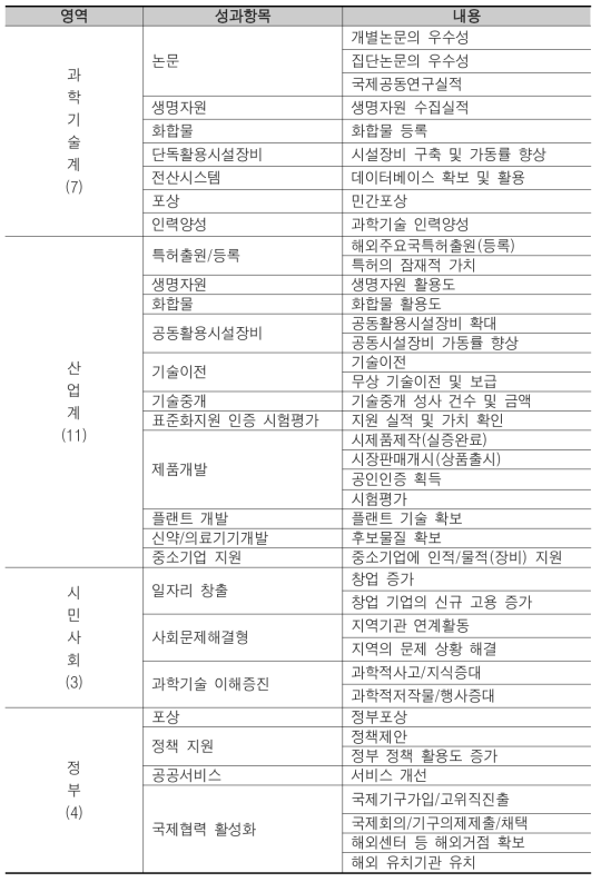 출연연 성과지표 검토(예시)