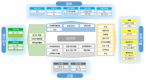 연구성과 맵 초안 예시