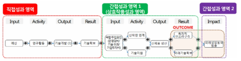 주요 연구성과 경로 예시