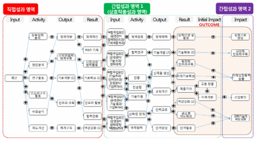 출연연 연구성과 인과지도 예시