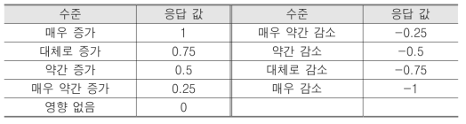 응답 값 범위