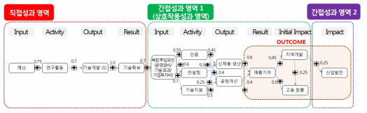 가중치를 추가한 산업발전 경로 예시