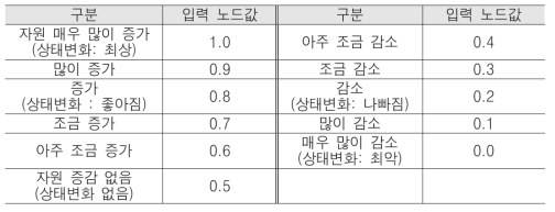 투입자원 증감에 따른 입력 값 범위