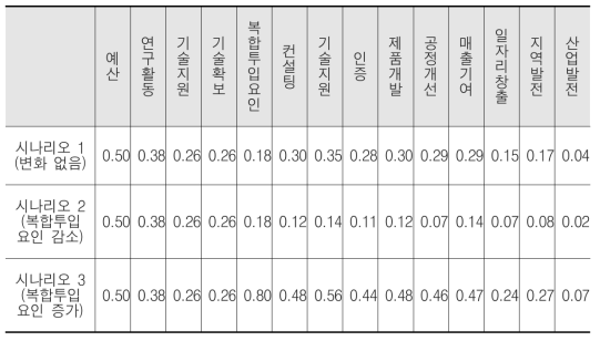 시나리오 1, 2, 3 에 대한 시뮬레이션 결과 값(예시)