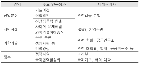 주요 연구성과 리스트