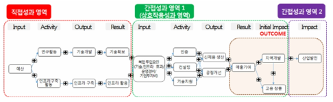 산업발전 인과지도