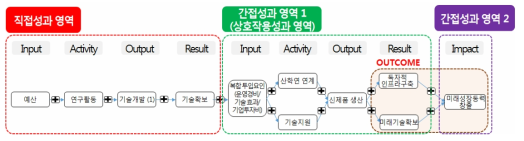 미래성장동력 인과지도