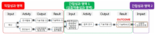 사회문제해결 인과지도