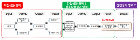 정책지원 인과지도