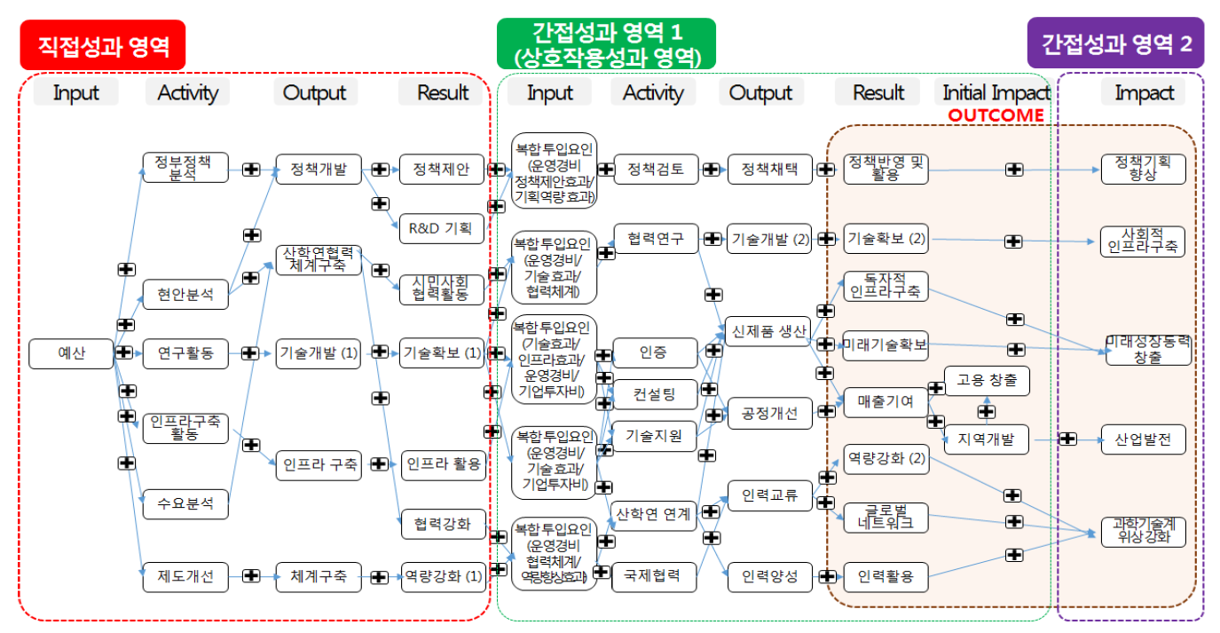 출연연 연구성과 인과지도 예시