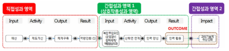 한국생명공학연구원 인적역량강화 경로 인과지도