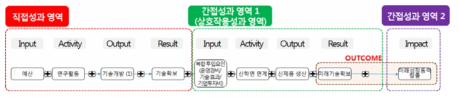 한국생명공학연구원 미래성장동력 창출 경로 인과지도