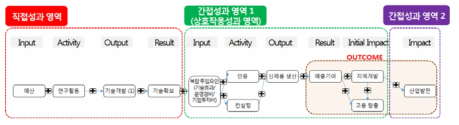 한국생명공학연구원 산업발전 경로 인과지도