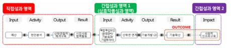 한국생명공학연구원 사회문제해결 경로 인과지도