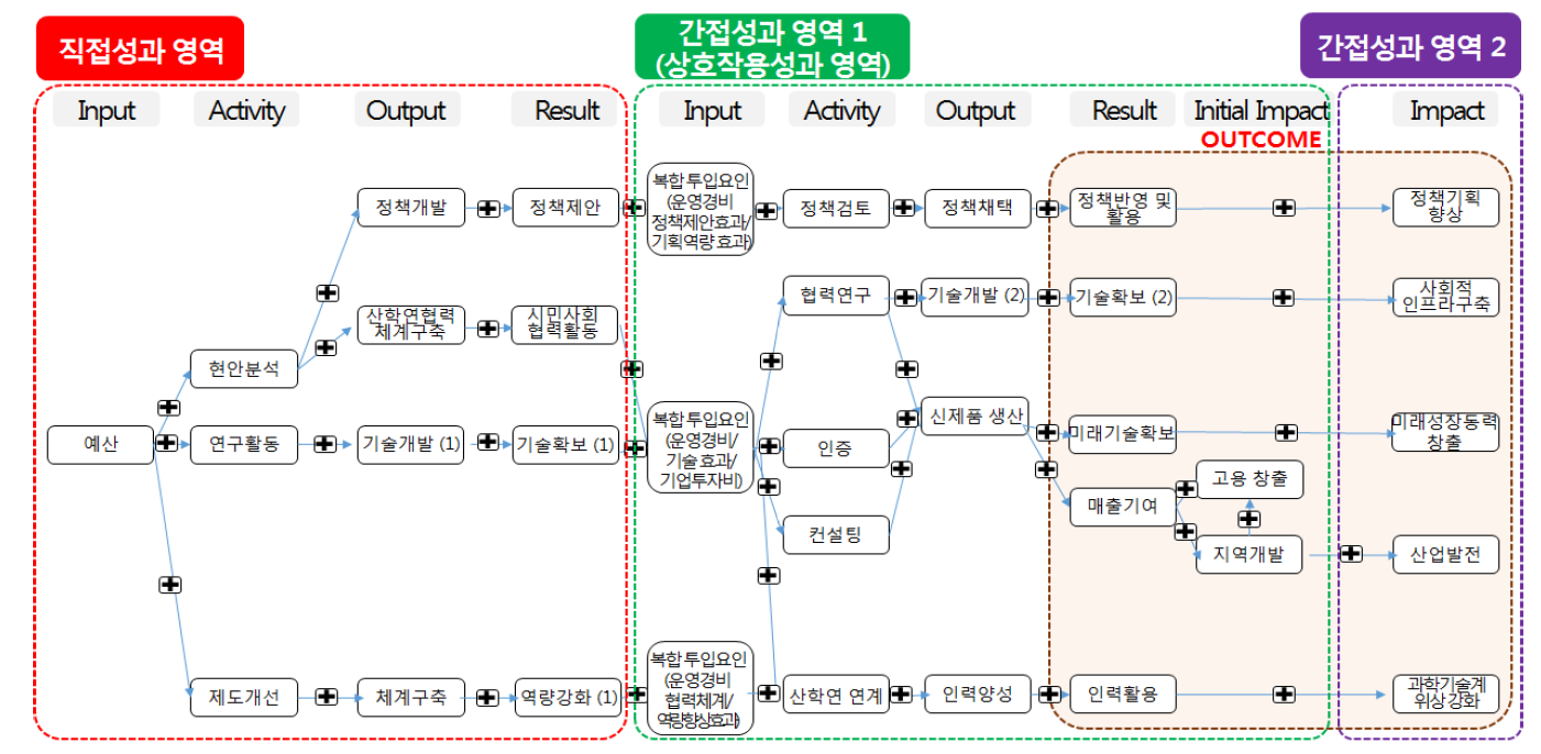 한국생명공학연구원 연구성과 인과지도 예시