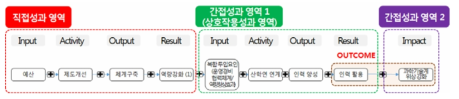 한국생산기술연구원 인적역량강화 경로 인과지도