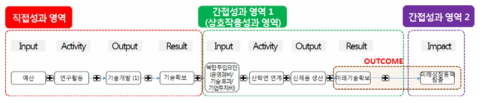 한국생산기술연구원 미래성장동력 창출 경로 인과지도