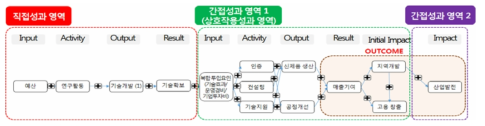 한국생산기술연구원 산업발전 경로 인과지도