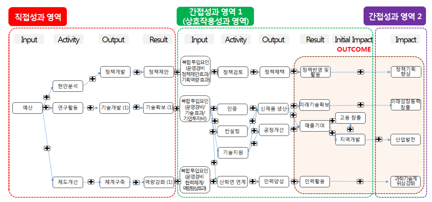 한국생산기술연구원 연구성과 인과지도 예시