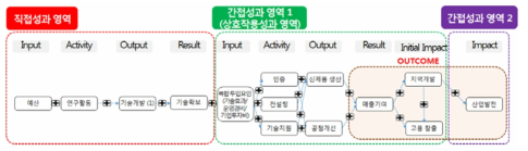 한국생산기술연구원 산업발전 경로