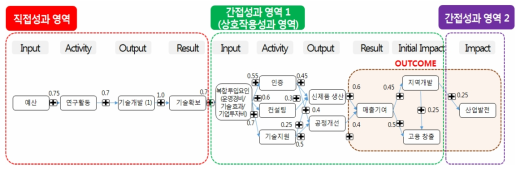 가중치를 추가한 한국생산기술연구원 산업발전 경로