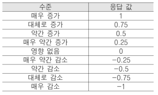 응답 값 범위