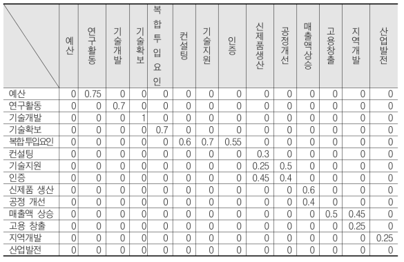 한국생산기술연구원 산업발전경로 인접행렬