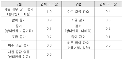 투입자원 입력 값 범위