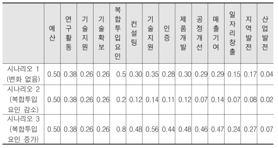 시나리오 1, 2, 3 시뮬레이션 결과 값