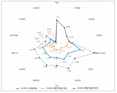 시나리오 1, 2, 3 결과 그래프