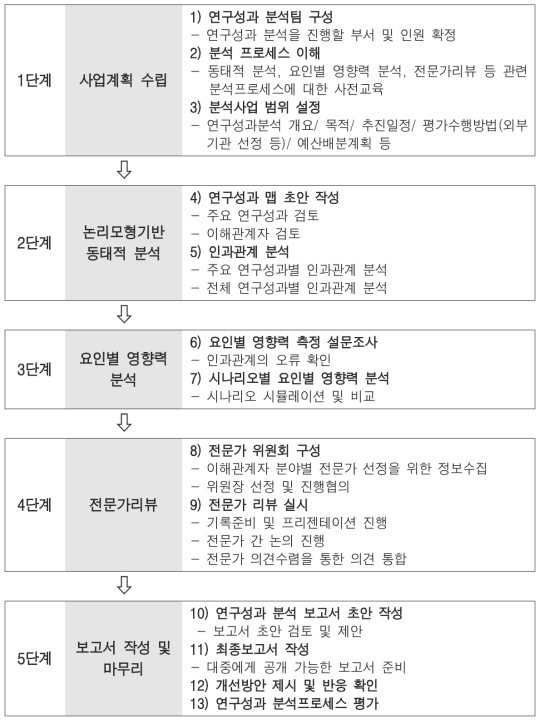 질적 연구성과 분석 프로세스