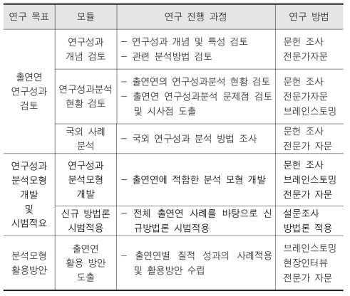 연구 진행 과정 및 추진 방법