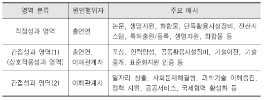 연구성과 영역 구분