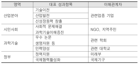 주요 연구성과 리스트 예시