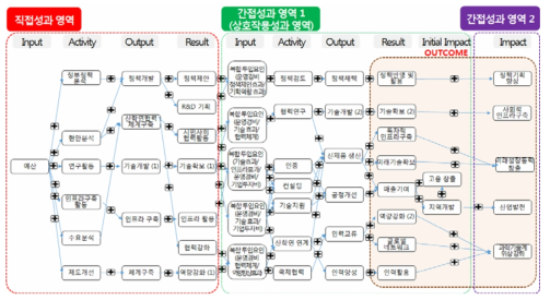 출연연 연구성과 인과지도 예시