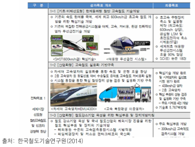 한국철도기술연구원의 국가 연구개발사업 예시