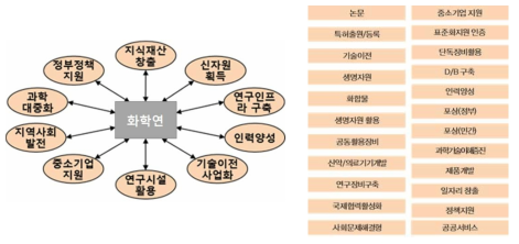 한국화학연구원의 연구성과 항목 검토